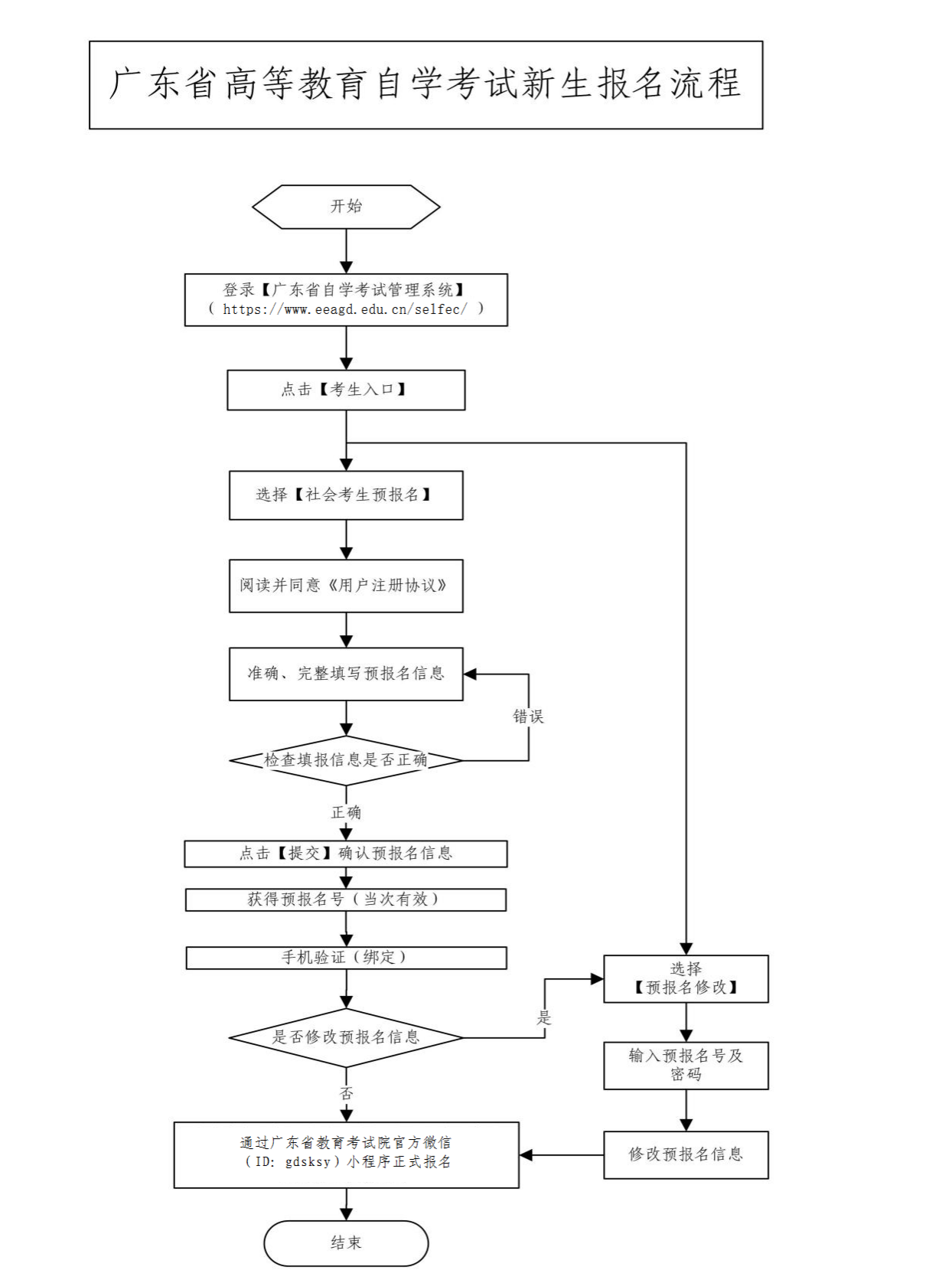 2020年10月广东新生自考报名流程 2020年10月广东新生自考报名流程