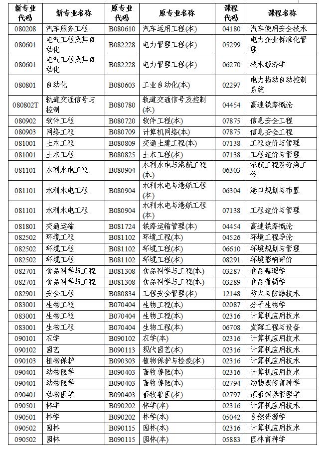 2020年湖南省高等教育自学考试计算机化考试课程安排 2020年湖南省高等教育自学考试计算机化考试课程安排