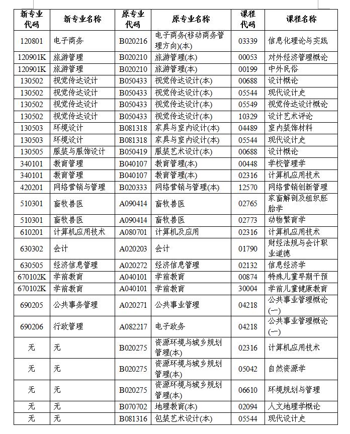2020年湖南省高等教育自学考试计算机化考试课程安排 2020年湖南省高等教育自学考试计算机化考试课程安排