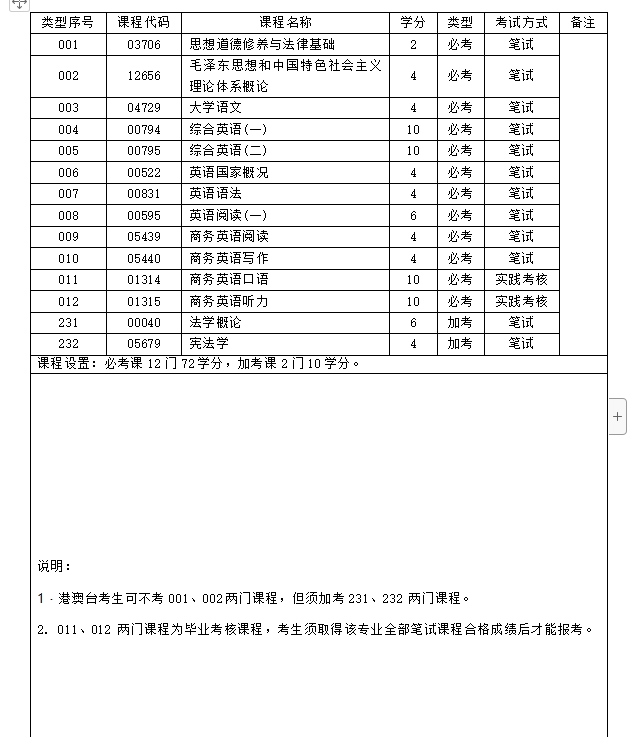 华师2020年下半年自考商务英语专科专业计划 华师2020年下半年自考商务英语专科专业计划