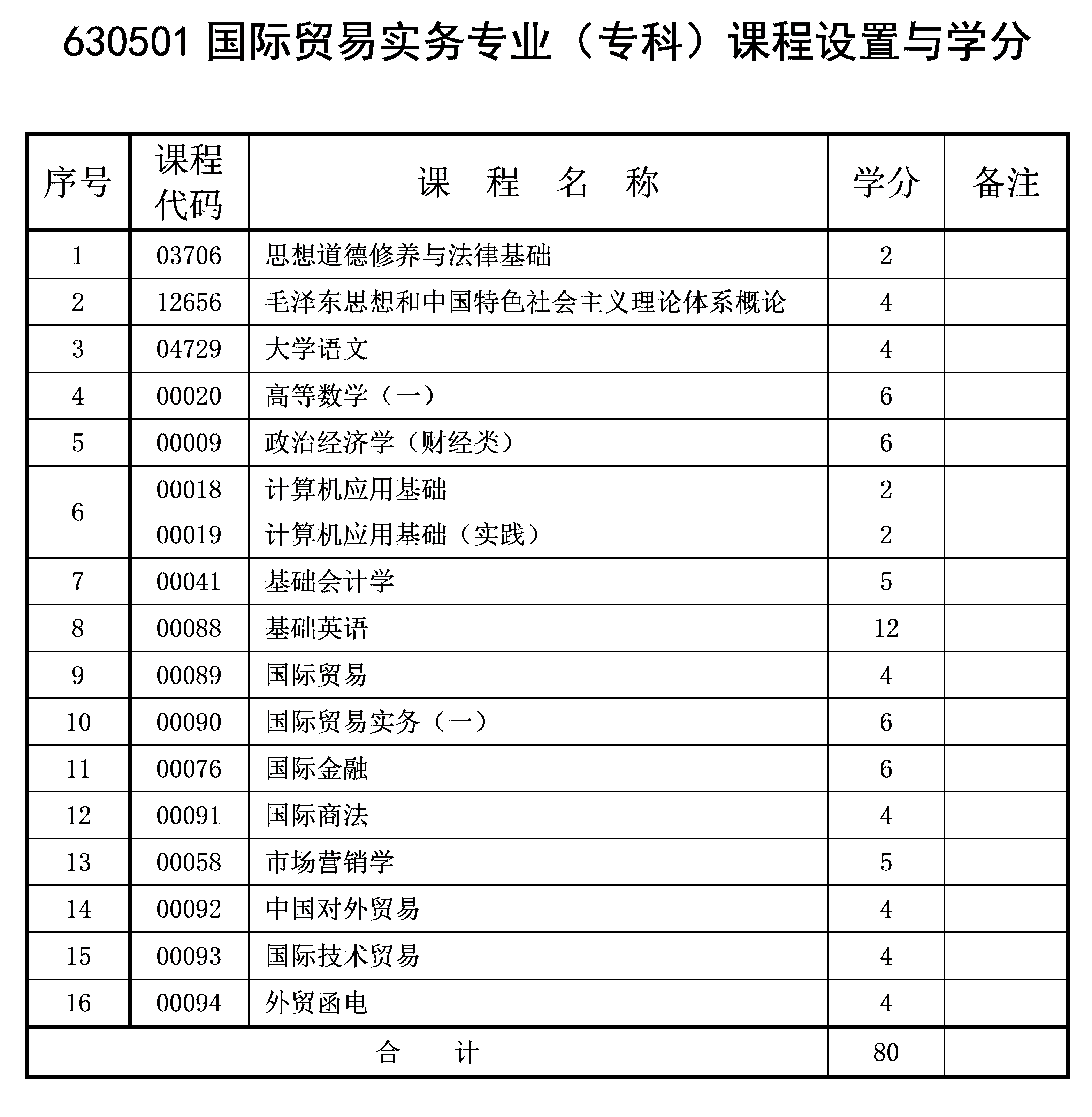 2022年10月重庆自考专科国际贸易实务专业计划 2022年10月重庆自考专科国际贸易实务专业计划