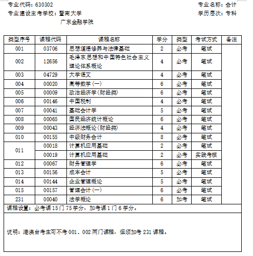 2021年10月广东自考专业计划 2021年10月广东自考专业计划