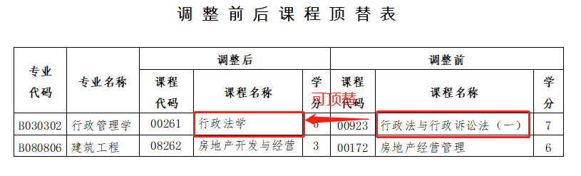 广东自考调整课程顶替详情 广东自考调整课程顶替详情