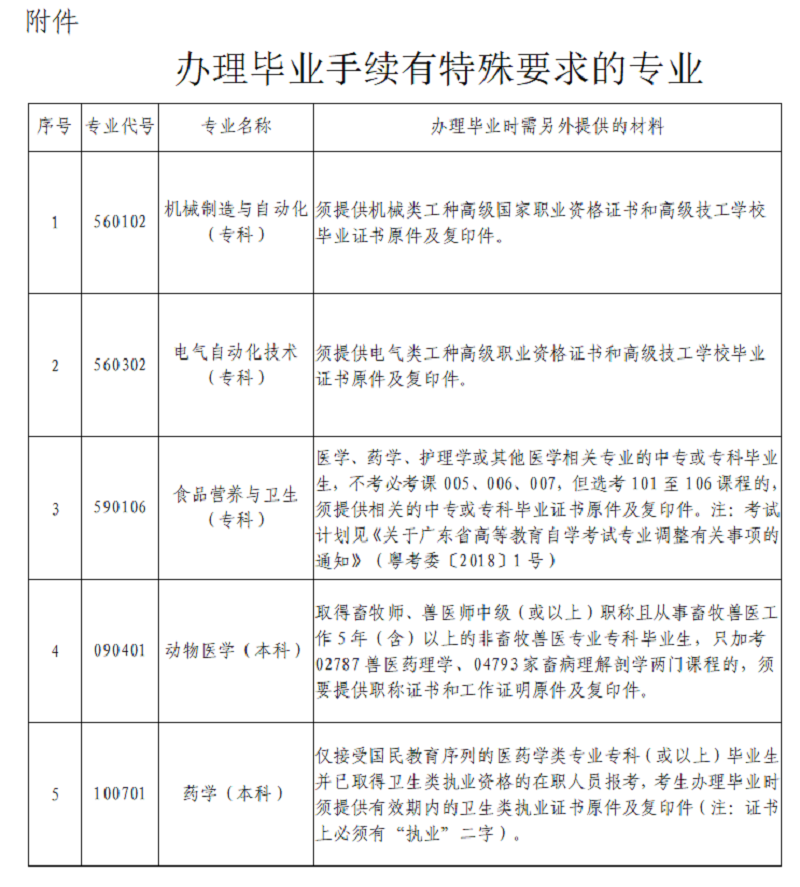 深圳市自考办理毕业手续有特殊要求的专业 深圳市自考办理毕业手续有特殊要求的专业