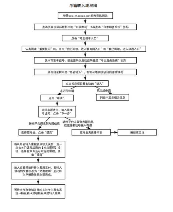 天津自考考籍转入操作流程 天津自考考籍转入操作流程