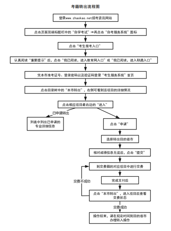 天津自考考籍转出操作流程 天津自考考籍转出操作流程