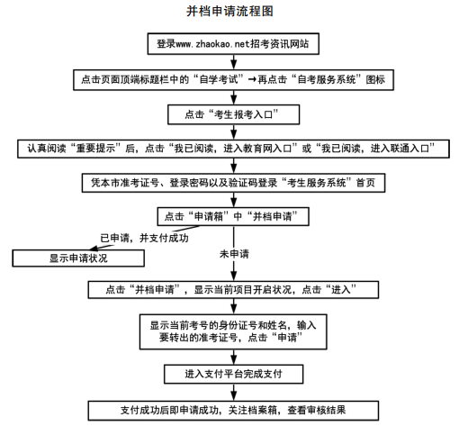 天津自考并档申请操作流程 天津自考并档申请操作流程