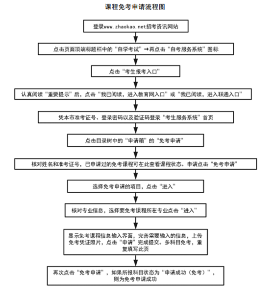 天津自考课程免考申请流程 天津自考课程免考申请流程