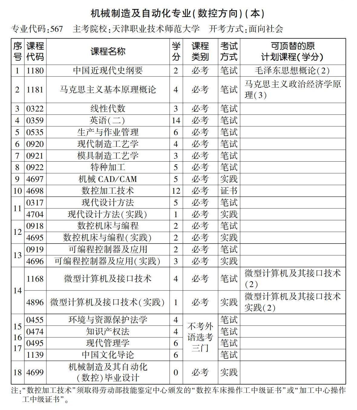 机械制造及自动化专业(数控方向)(本) 机械制造及自动化专业(数控方向)(本)