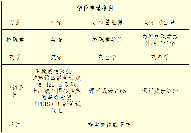 2022年6月福建医科大学自考毕业生学士学位申请条件 2022年6月福建医科大学自考毕业生学士学位申请条件