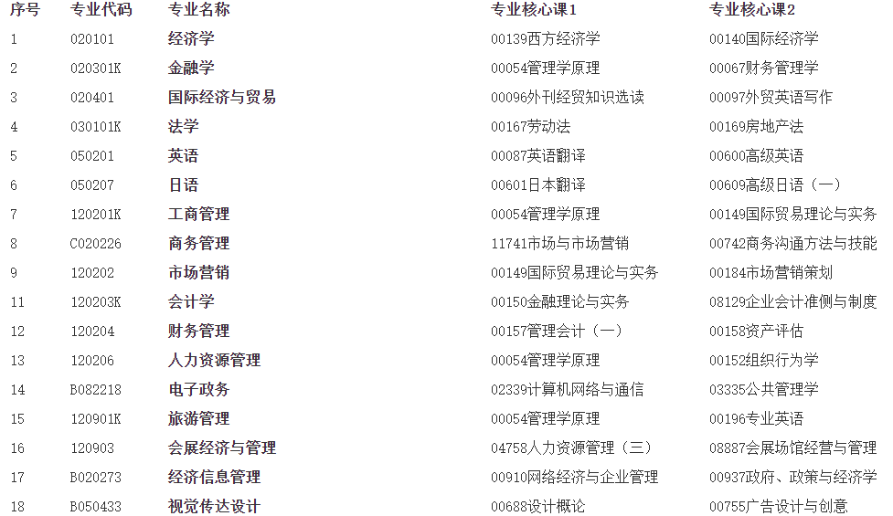 湖南工商大学高等教育自学考试专业核心课程一览表 湖南工商大学高等教育自学考试专业核心课程一览表