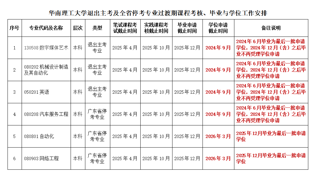 华南理工大学退出主考及全省停考专业过渡期课程考核、毕业与学位工作安排 华南理工大学退出主考及全省停考专业过渡期课程考核、毕业与学位工作安排