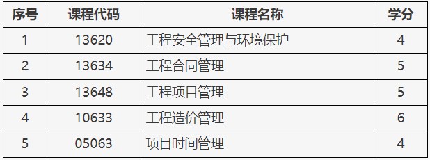 北京自考工程管理专业(专升本)证书免考课程规定 北京自考工程管理专业(专升本)证书免考课程规定