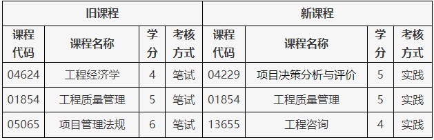 北京自考工程管理专业(专升本)课程调整说明 北京自考工程管理专业(专升本)课程调整说明