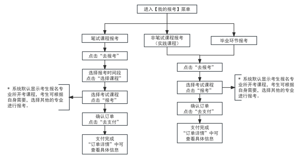 2024年上半年天津自考报考流程2 2024年上半年天津自考报考流程2