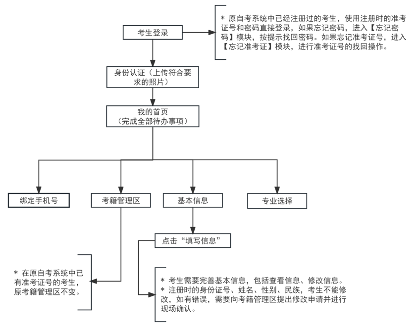2024年上半年天津自考报考流程1 2024年上半年天津自考报考流程1
