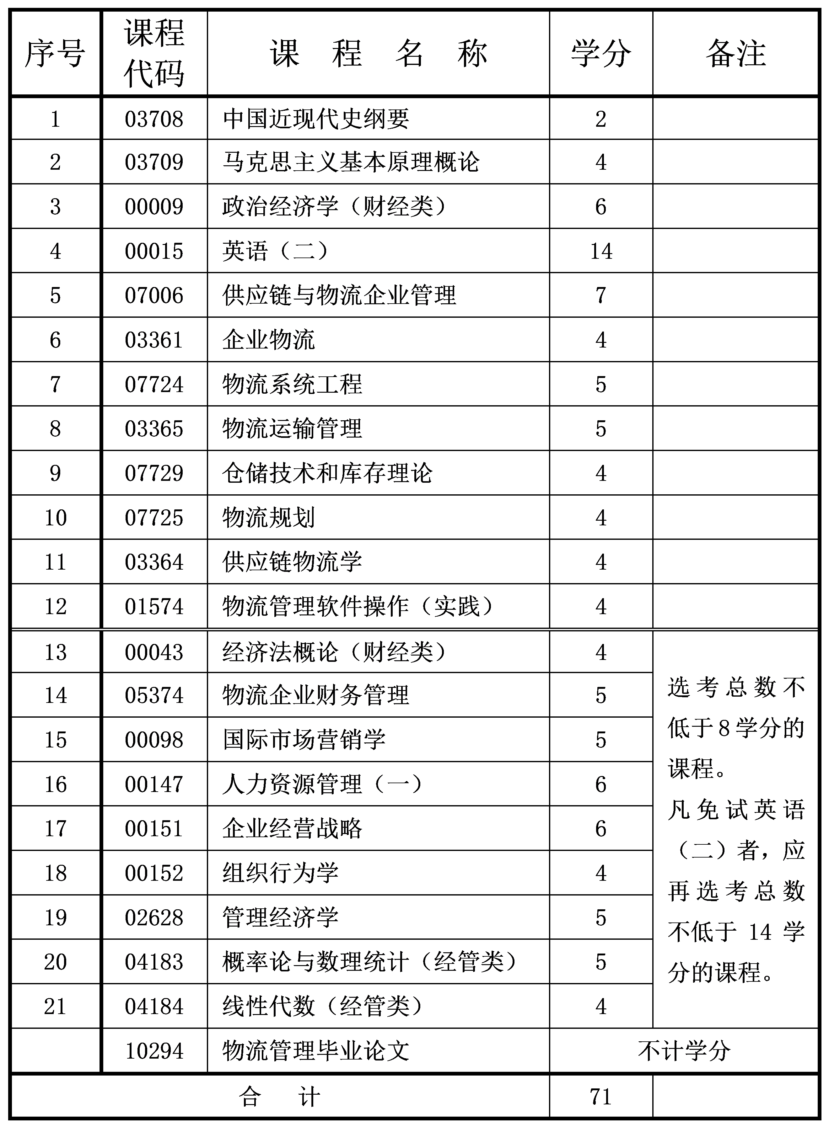物流管理 物流管理