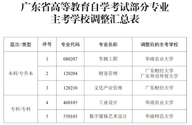 广东省高等教育自学考试部分专业主考学校调整汇总表 广东省高等教育自学考试部分专业主考学校调整汇总表