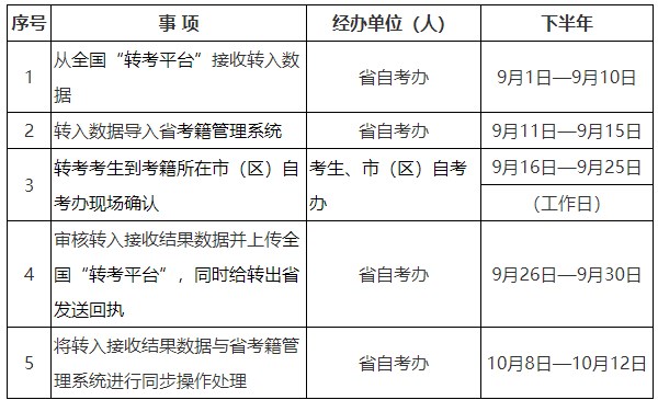 2024年下半年陕西省高等教育自学考试考籍转入办理时间 2024年下半年陕西省高等教育自学考试考籍转入办理时间