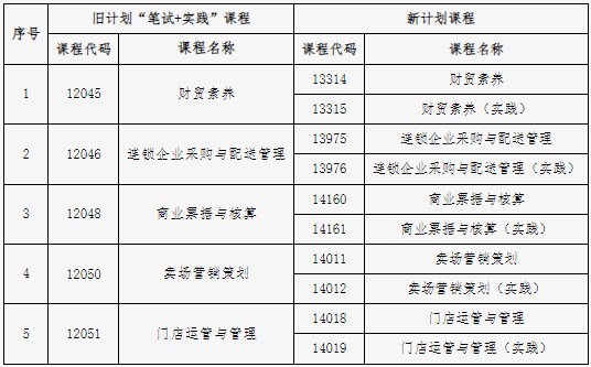 关于北京自考连锁经营与管理专业(专科)“笔试+实践”课程成绩核定的说明3 关于北京自考连锁经营与管理专业(专科)“笔试+实践”课程成绩核定的说明3