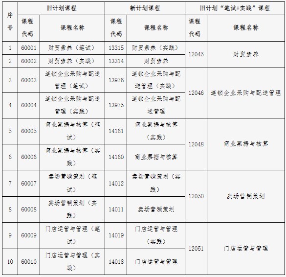 关于北京自考连锁经营与管理专业(专科)“笔试+实践”课程成绩核定的说明1 关于北京自考连锁经营与管理专业(专科)“笔试+实践”课程成绩核定的说明1