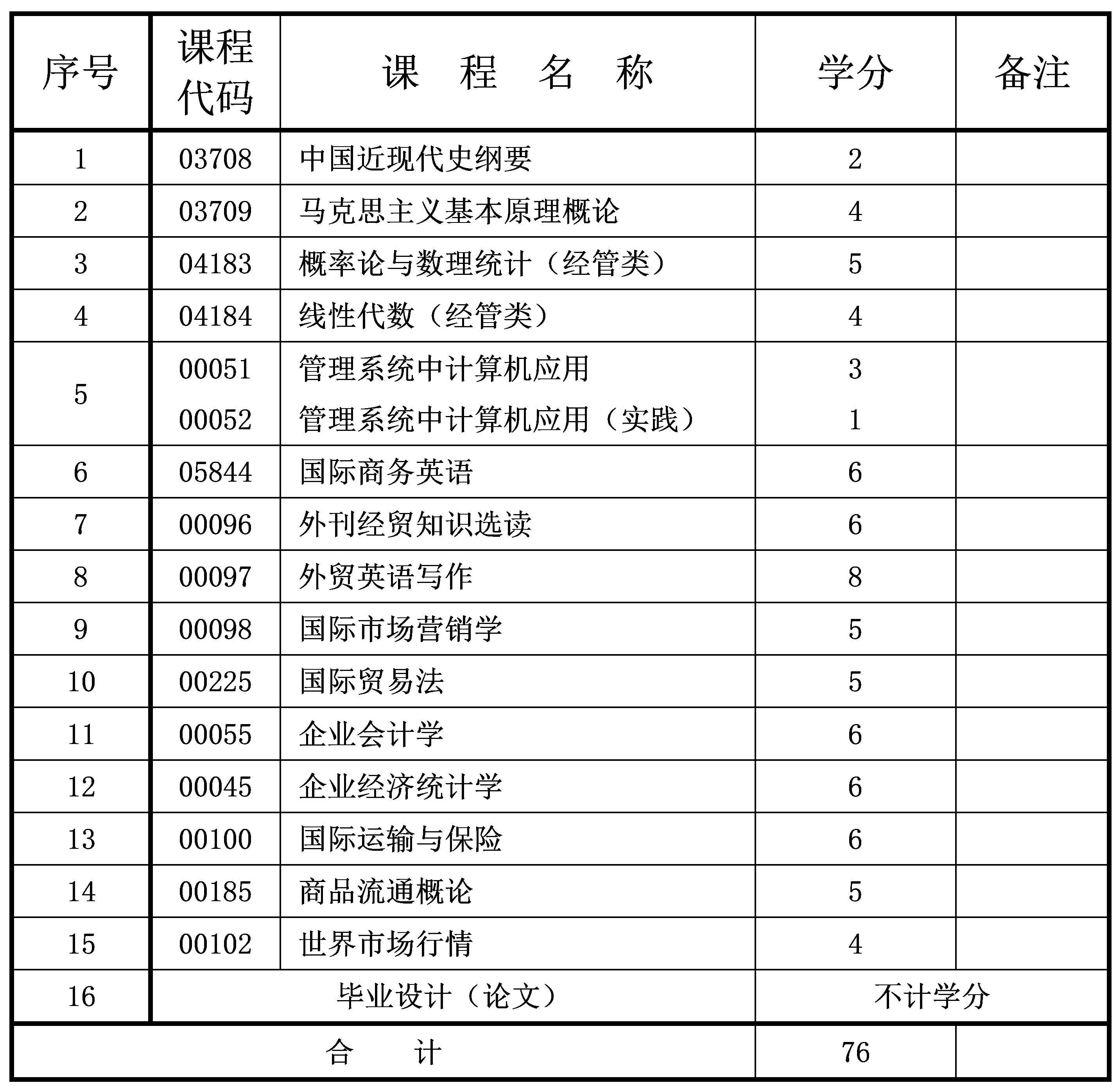 2024年10月重庆自考本科国际经济与贸易专业计划 2024年10月重庆自考本科国际经济与贸易专业计划