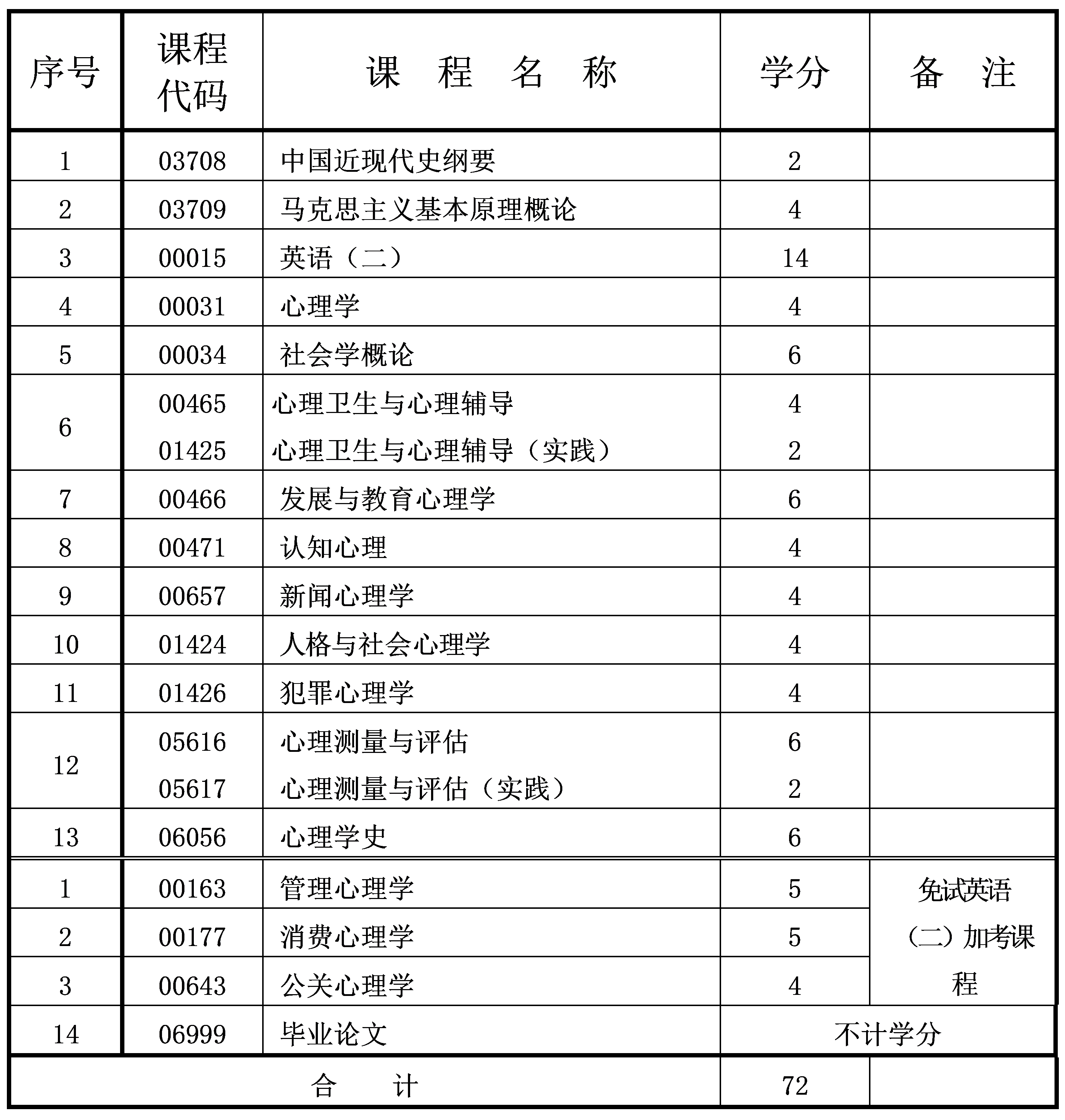 2024年10月重庆自考本科应用心理学专业计划 2024年10月重庆自考本科应用心理学专业计划