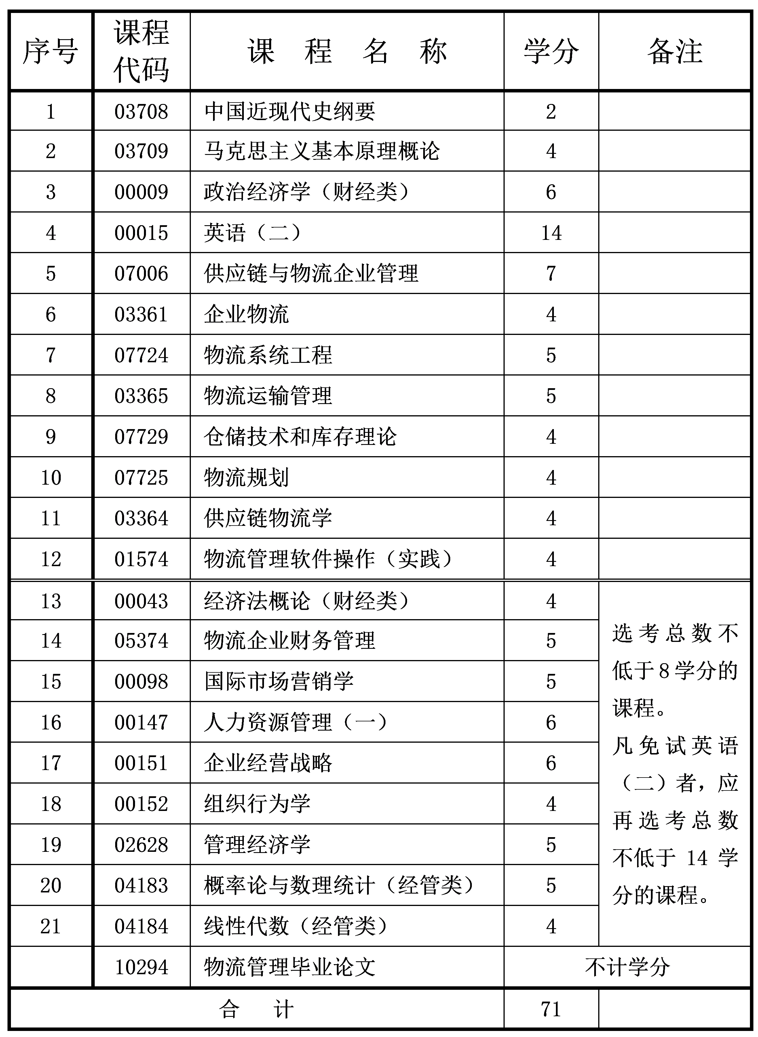 2024年10月重庆自考本科物流管理专业计划 2024年10月重庆自考本科物流管理专业计划