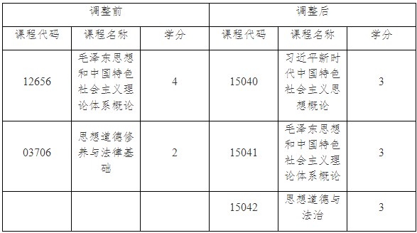 上海自考专科层次专业(专科)思想政治理论课设置变化 上海自考专科层次专业(专科)思想政治理论课设置变化
