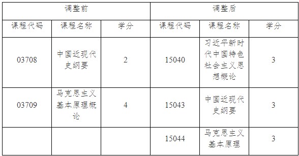 上海自考本科层次专业(专升本)思想政治理论课设置变化 上海自考本科层次专业(专升本)思想政治理论课设置变化