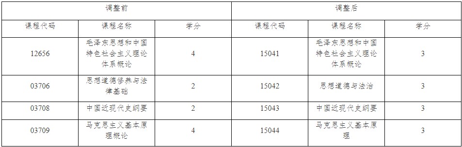 上海市高等教育自学考试思想政治理论课课程顶替关系 上海市高等教育自学考试思想政治理论课课程顶替关系