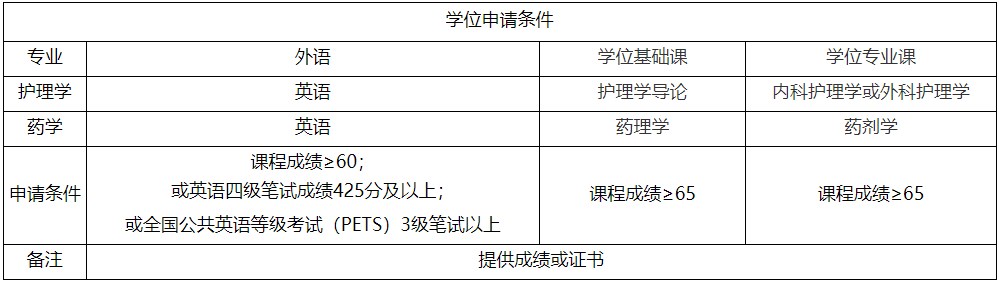 福建医科大学自考2024年下半年申请学士学位的条件 福建医科大学自考2024年下半年申请学士学位的条件