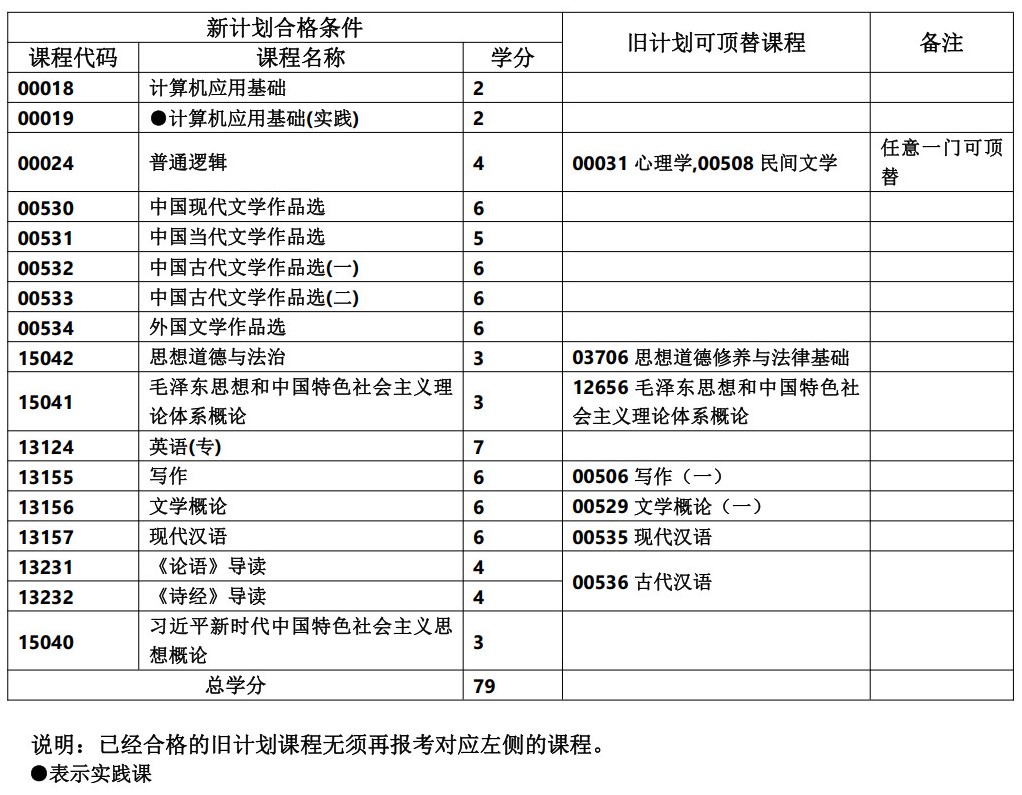 汉语言文学专科 汉语言文学专科
