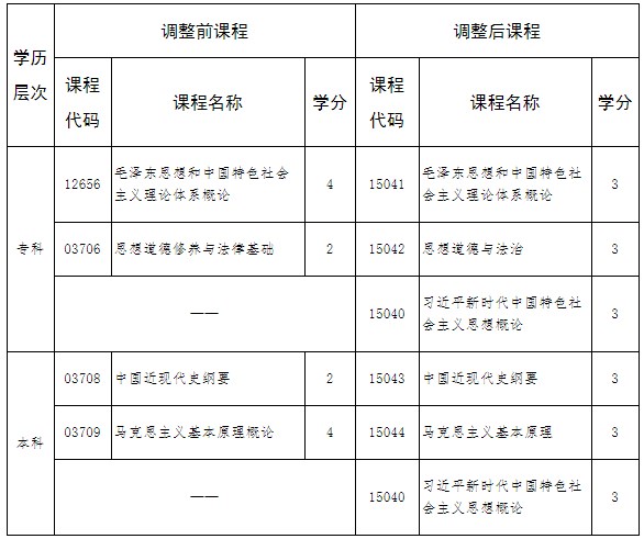 河北省高等教育自学考试思想政治理论课调整1 河北省高等教育自学考试思想政治理论课调整1