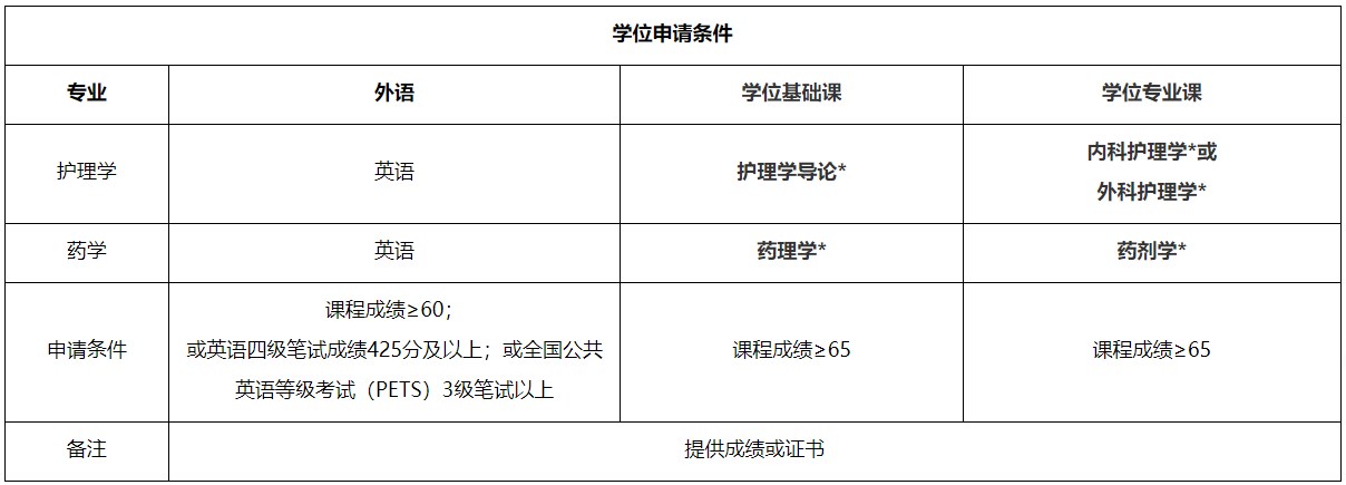 2025年上半年福建医科大学自考申请学士学位的条件 2025年上半年福建医科大学自考申请学士学位的条件