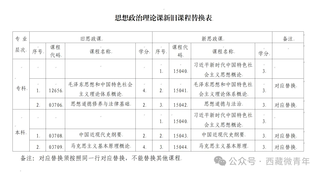 思想政治理论课新旧课程替换表 思想政治理论课新旧课程替换表