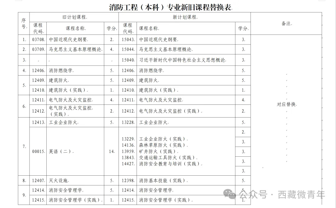 消防工程(本科)专业新旧课程替换表 消防工程(本科)专业新旧课程替换表