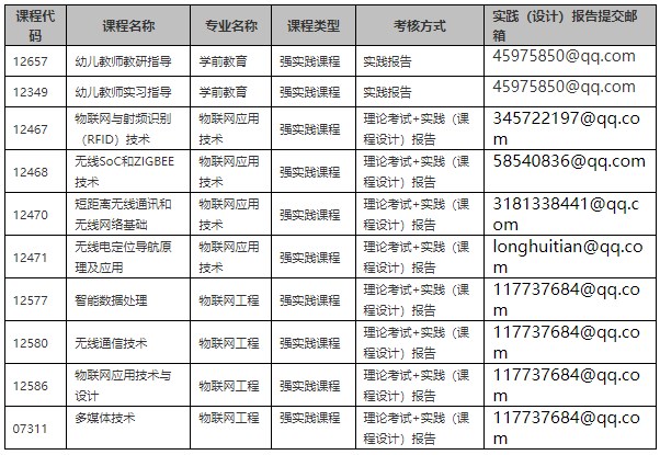 附表一:强实践课程考核方式及实践(设计)报告提交邮箱 附表一:强实践课程考核方式及实践(设计)报告提交邮箱