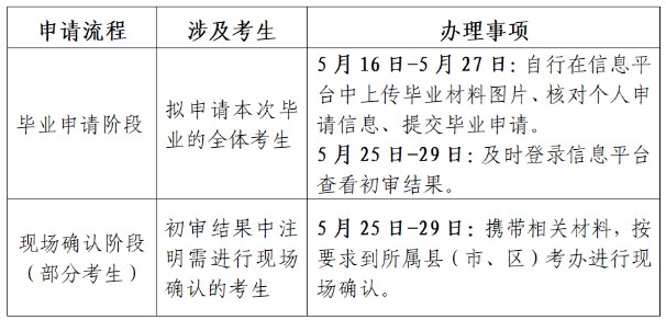 江苏省高等教育自学考试2025年上半年毕业申请流程 江苏省高等教育自学考试2025年上半年毕业申请流程