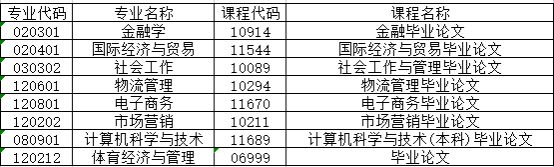 2025年下半年集美大学自考毕业论文答辩报考专业 2025年下半年集美大学自考毕业论文答辩报考专业